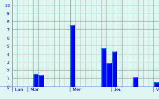 Graphique des précipitations prvues pour Ferme Thibesart