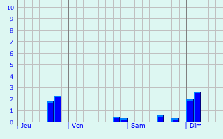 Graphique des précipitations prvues pour Viarmes