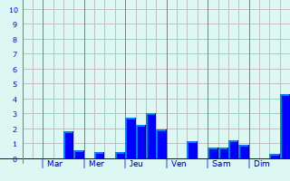 Graphique des précipitations prvues pour Chteauneuf-sur-Isre