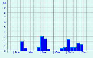 Graphique des précipitations prvues pour Saint-Laurent-la-Gtine