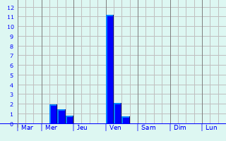 Graphique des précipitations prvues pour Serino