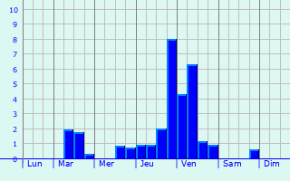 Graphique des précipitations prvues pour Chauffours