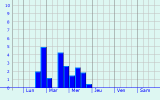 Graphique des précipitations prvues pour Steinfurt