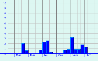 Graphique des précipitations prvues pour Sainte-Gemme-Moronval