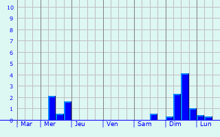 Graphique des précipitations prvues pour Longeville-sur-Mer
