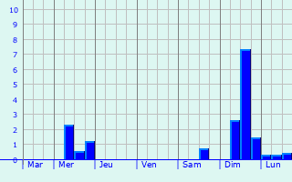 Graphique des précipitations prvues pour Venansault