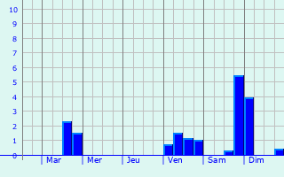 Graphique des précipitations prvues pour Aschres-le-March