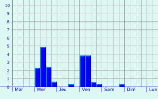Graphique des précipitations prvues pour Benningen am Neckar