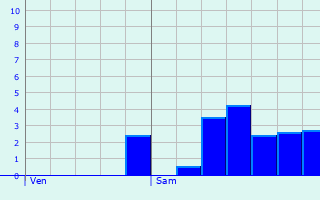 Graphique des précipitations prvues pour Briviesca