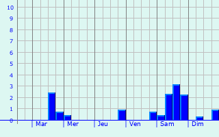 Graphique des précipitations prvues pour Saint-Seurin-sur-l