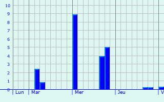 Graphique des précipitations prvues pour Helmsange