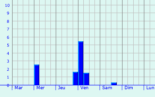 Graphique des précipitations prvues pour Kronenwetter