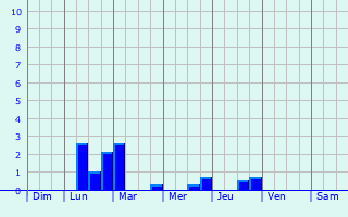 Graphique des précipitations prvues pour Oisterwijk