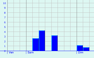 Graphique des précipitations prvues pour Assignan