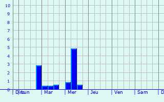 Graphique des précipitations prvues pour Lujn