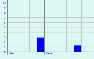 Graphique des précipitations prvues pour Meurival