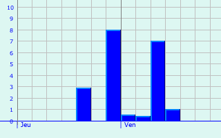 Graphique des précipitations prvues pour Durbuy