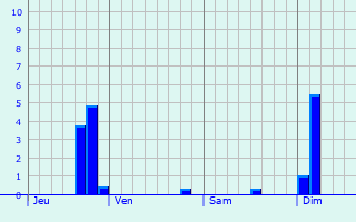 Graphique des précipitations prvues pour Valenton