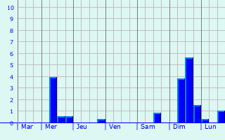 Graphique des précipitations prvues pour Touvois