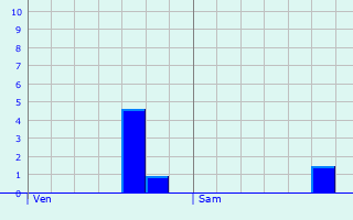 Graphique des précipitations prvues pour Sivry