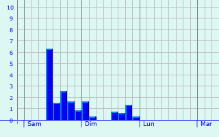 Graphique des précipitations prvues pour Pont-Pan