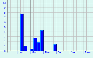 Graphique des précipitations prvues pour Sainte-Thrse