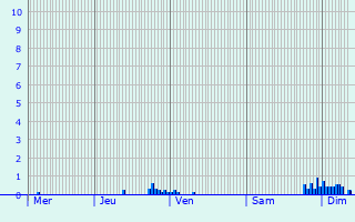 Graphique des précipitations prvues pour Fumay