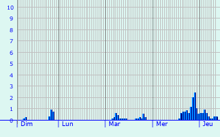 Graphique des précipitations prvues pour Membrolles