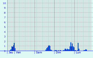 Graphique des précipitations prvues pour Doudeauville