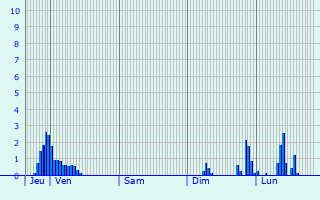 Graphique des précipitations prvues pour Sermange-Erzange