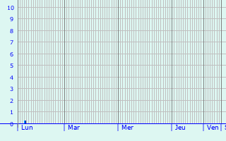 Graphique des précipitations prvues pour Treuenbrietzen