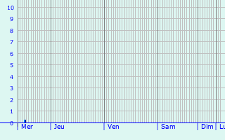 Graphique des précipitations prvues pour Enying