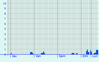 Graphique des précipitations prvues pour Ellezelles