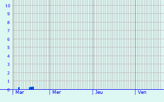 Graphique des précipitations prvues pour Falleron