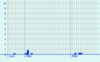 Graphique des précipitations prvues pour Morembert