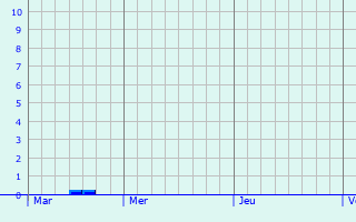Graphique des précipitations prvues pour Hettstedt