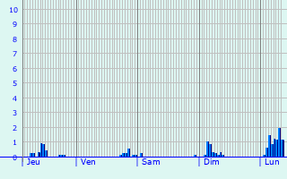 Graphique des précipitations prvues pour trchy