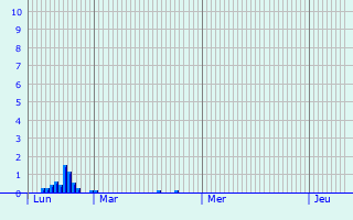 Graphique des précipitations prvues pour Auderghem