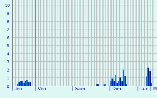 Graphique des précipitations prvues pour Valeille