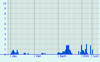 Graphique des précipitations prvues pour Le Teich