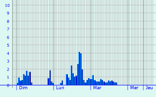 Graphique des précipitations prvues pour Les Carroz d