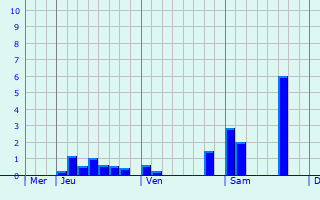 Graphique des précipitations prvues pour Saint-Hilaire-du-Bois