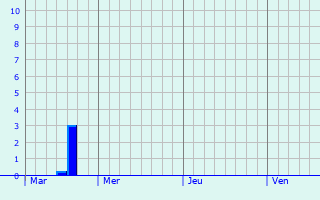 Graphique des précipitations prvues pour Mondicourt