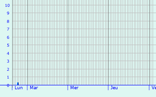 Graphique des précipitations prvues pour Batilly-en-Gtinais