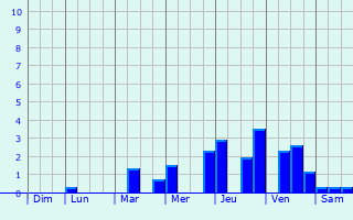 Graphique des précipitations prvues pour Bad Bergzabern