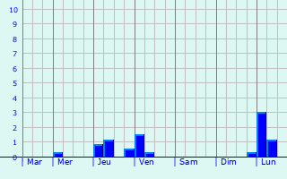 Graphique des précipitations prvues pour Wenji