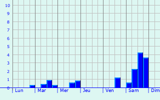 Graphique des précipitations prvues pour Rgnauville