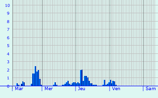 Graphique des précipitations prvues pour Vendenesse-ls-Charolles