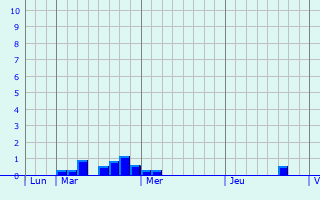 Graphique des précipitations prvues pour Beaulieu-sur-Mer