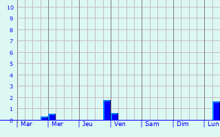 Graphique des précipitations prvues pour Seelze